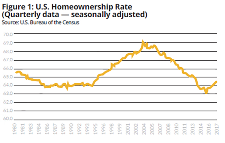Housing Market After Nearly 10 Years - Figure 1
